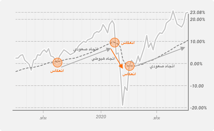 الكشف عن انعكاس في الاتجاه