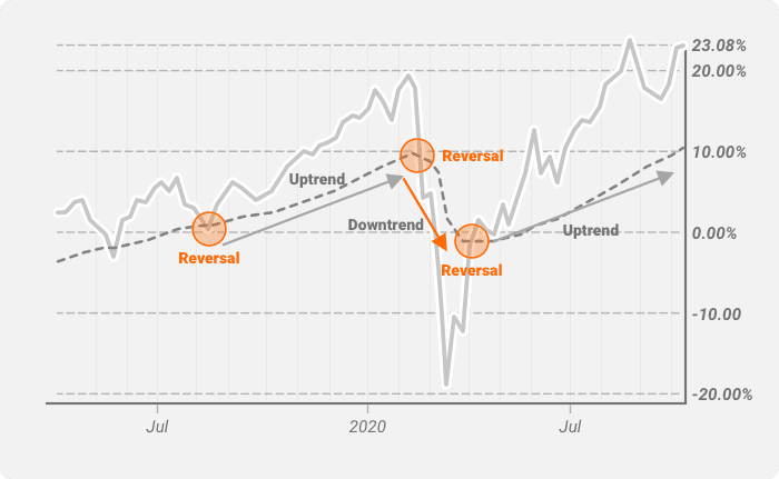 Spotting a trend reversal