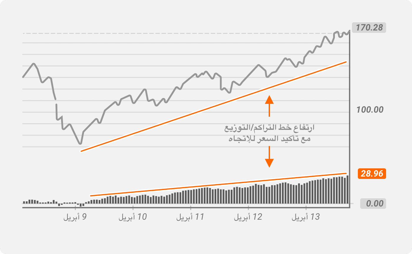 كيف يوضح خط التراكم التوزيع ذلك2