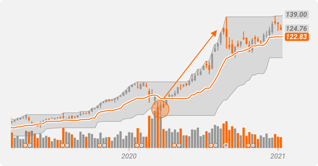 Donchian Channels Chart 2