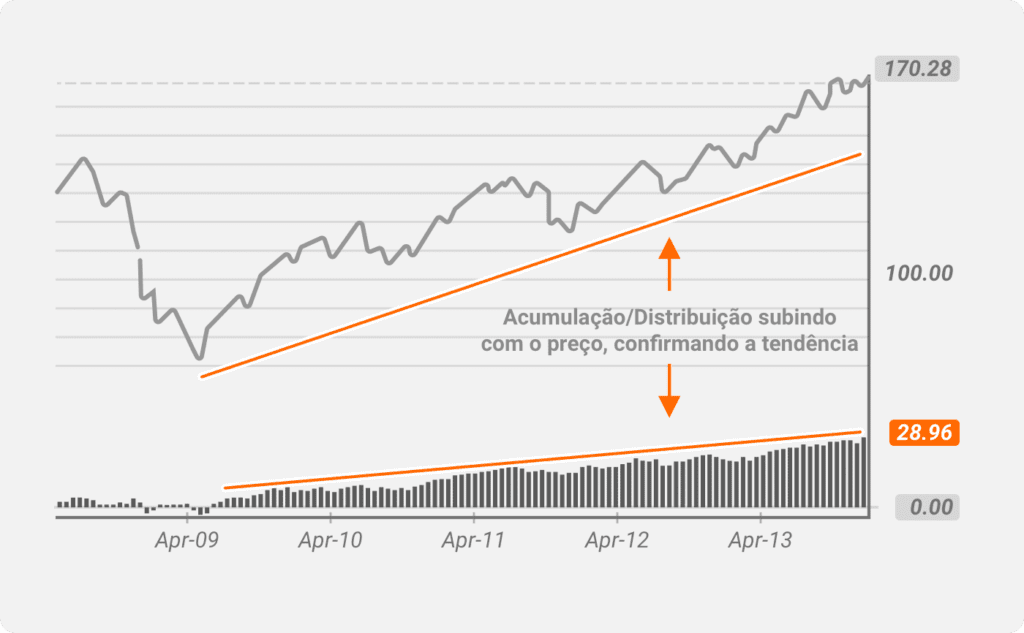 linha de acumulação distribuição 2