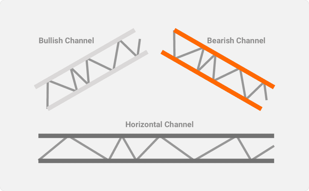 Types of Price Channels
