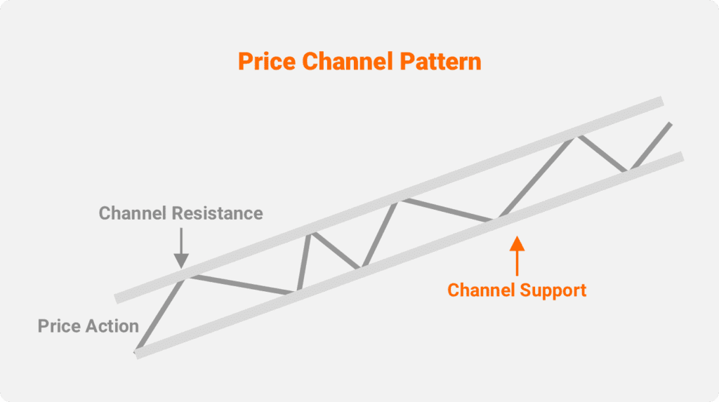 What Is a Price Channel