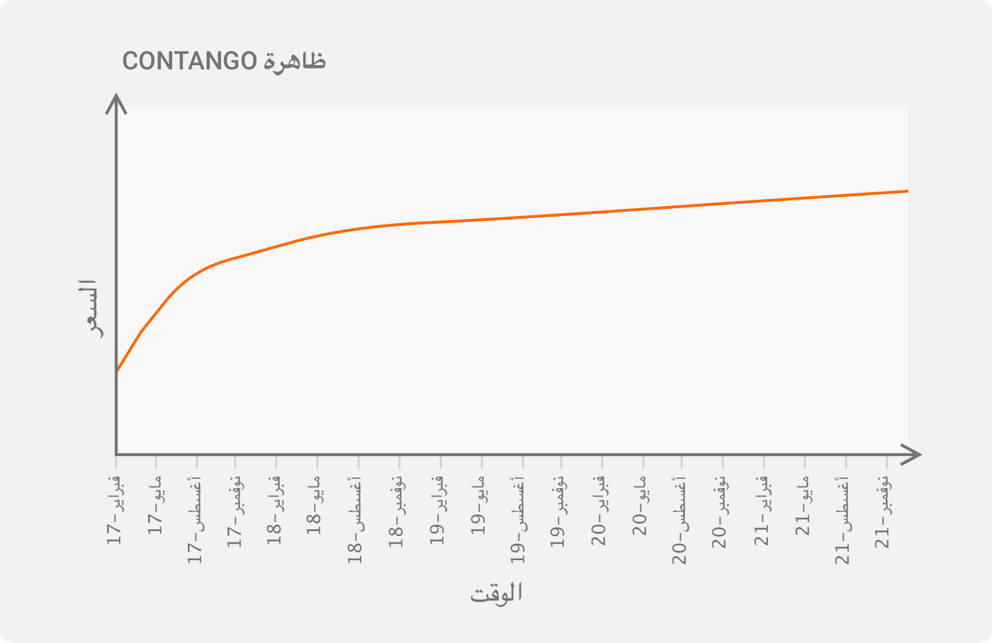 ما هي ظاهرة Contango