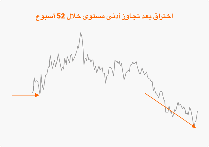 الشكل:الاختراق بعد تجاوز أدنى مستوى خلال 52 أسبوع