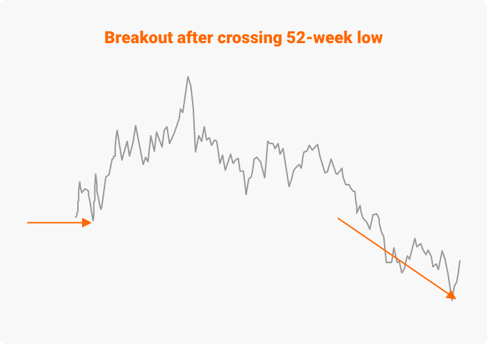 Figure: Breakout after crossing 52-week low