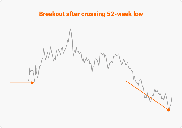 Illustration : renversement après avoir franchi le plus bas sur 52 semaines