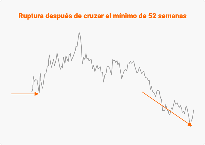 Ruptura después de cruzar el mínimo de 52 semanas