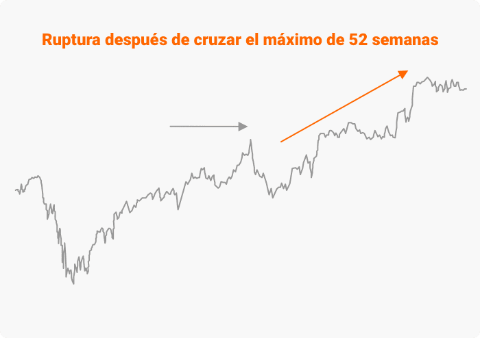 Ruptura después de cruzar un máximo de 52 semanas