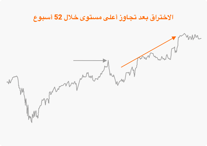 الشكل: الاختراق بعد تجاوز أعلى مستوى خلال 52 أسبوع