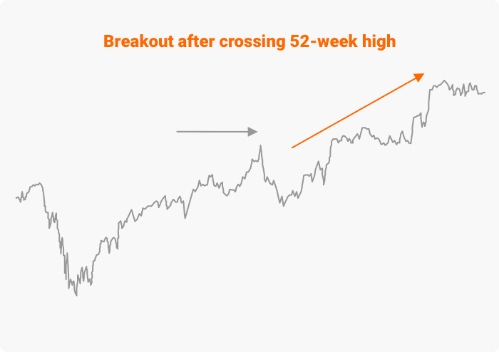 Figure: Breakout after crossing 52-week high