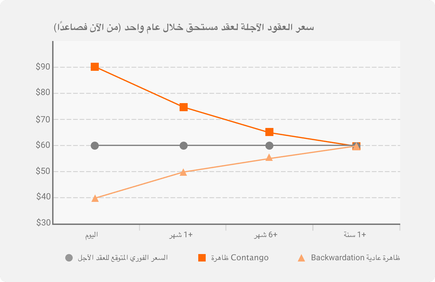 Contango vs. Backwardation