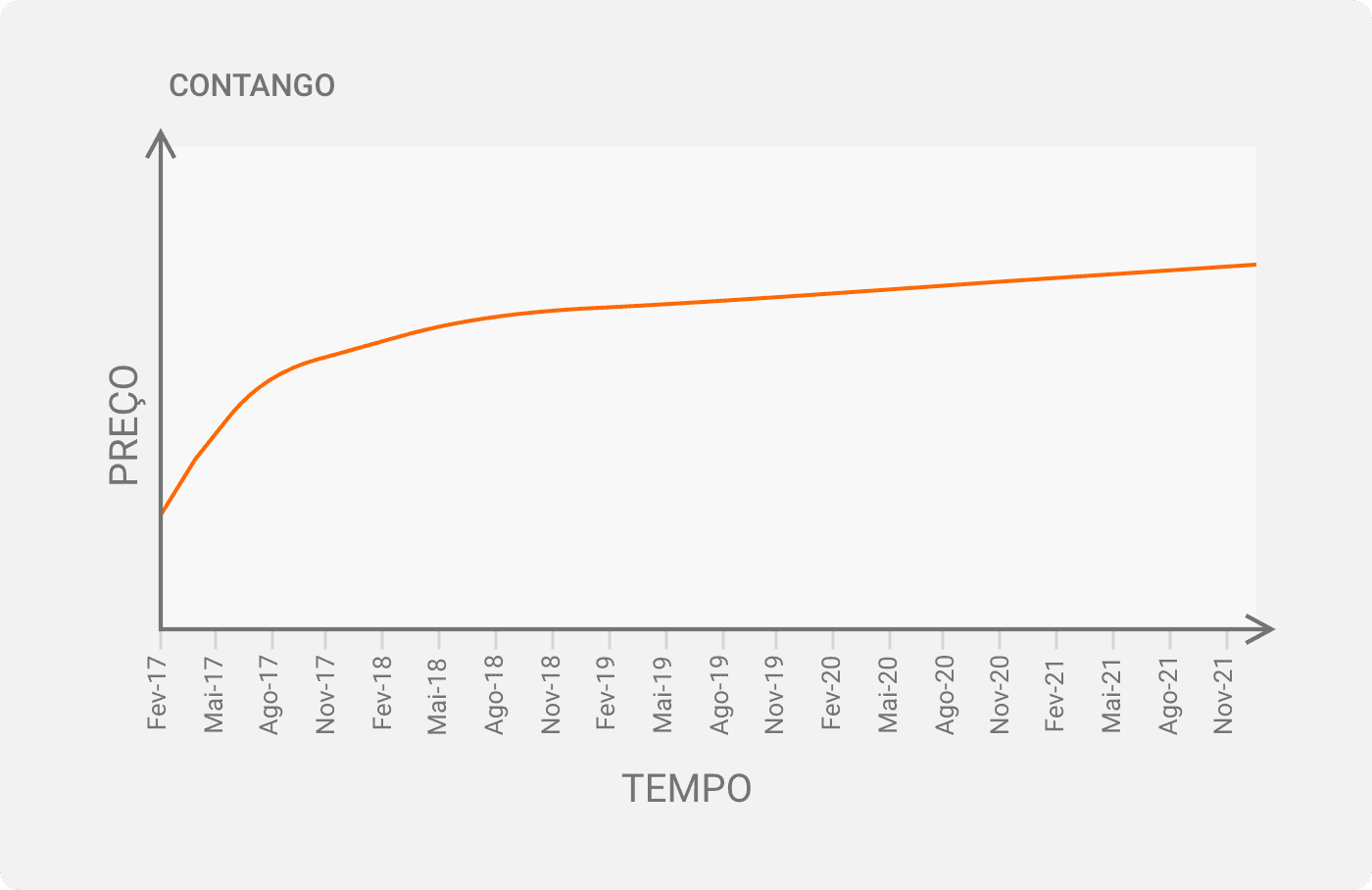 O que é contango