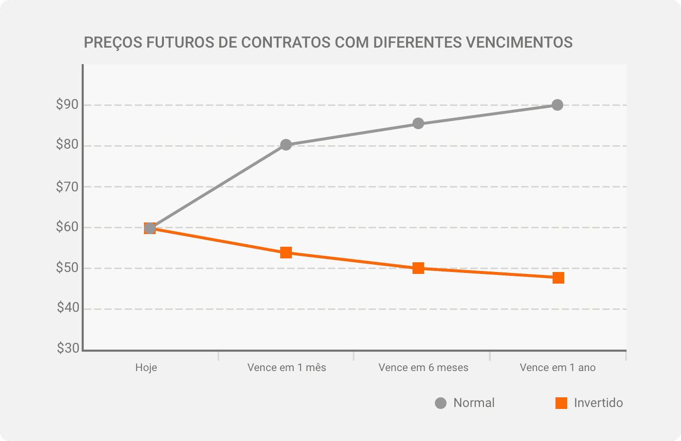 Por que os mercados se invertem