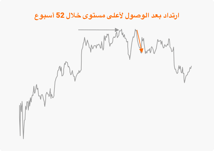 الشكل: الارتداد بعد بلوغ أعلى مستوى خلال 52 أسبوع