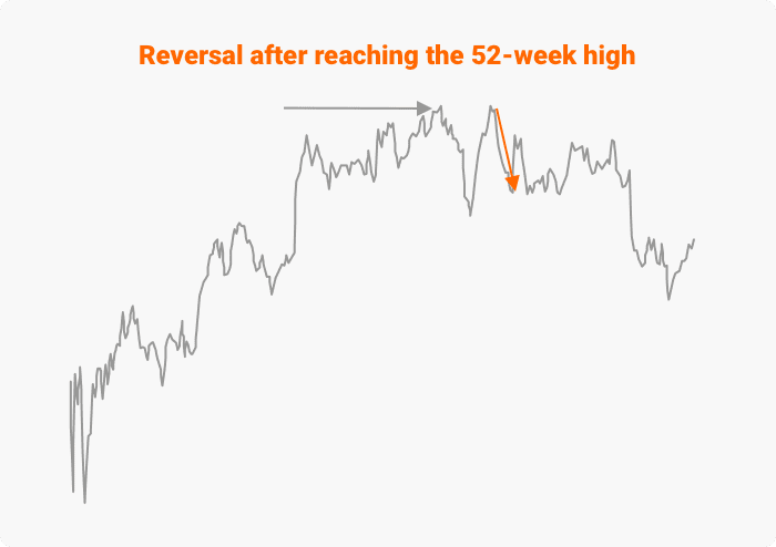 Figure: Reversal after reaching the 52-week high