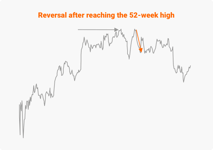 Illustration : renversement après avoir atteint le plus haut sur 52 semaines