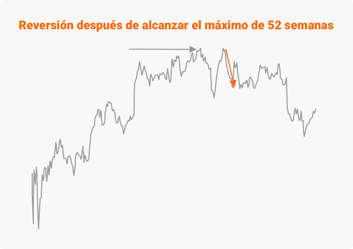 Reversión después de alcanzar el máximo de 52 semanas