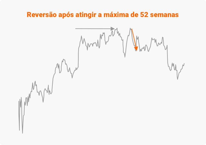 Reversão após atingir a máxima de 52 semanas