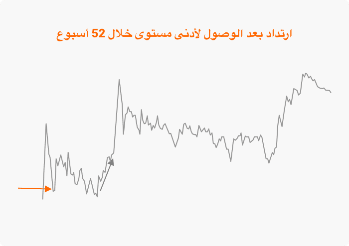 الشكل: الارتداد بعد بلوغ أدنى مستوى خلال 52 أسبوع