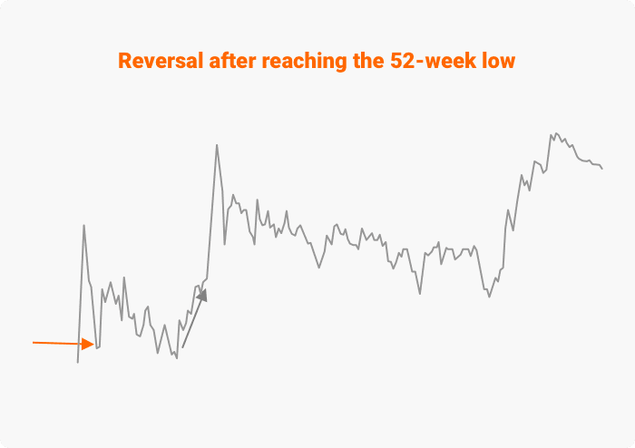 Figure: Reversal after reaching the 52-week low