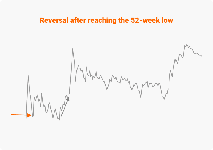 Illustration : renversement après avoir atteint le plus bas sur 52 semaines