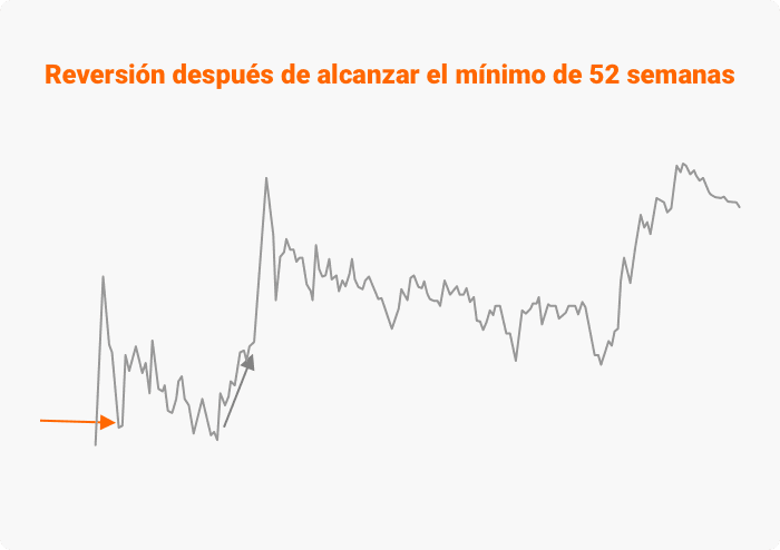 Reversión después de alcanzar el mínimo de 52 semanas