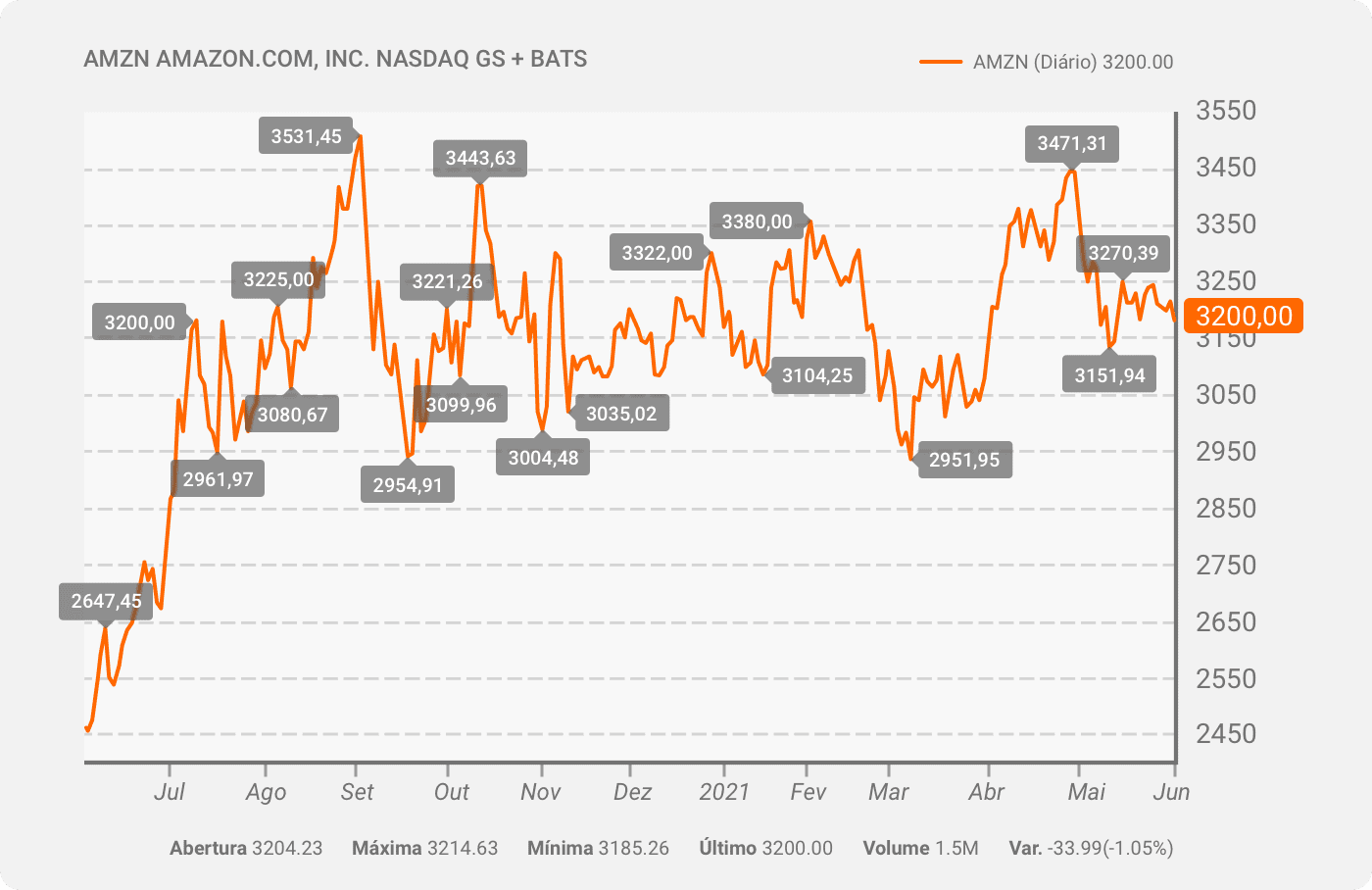 Um gráfico que mostra o preço das ações da Amazon em um período de 52 semanas