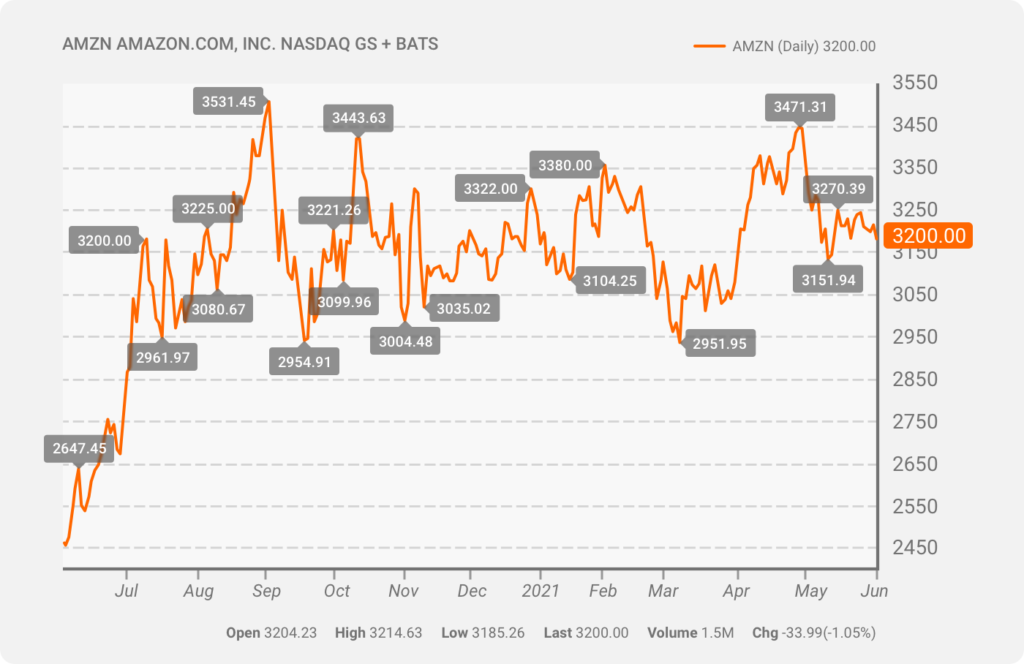 A chart showing the price of Amazon shares for a 52-week period