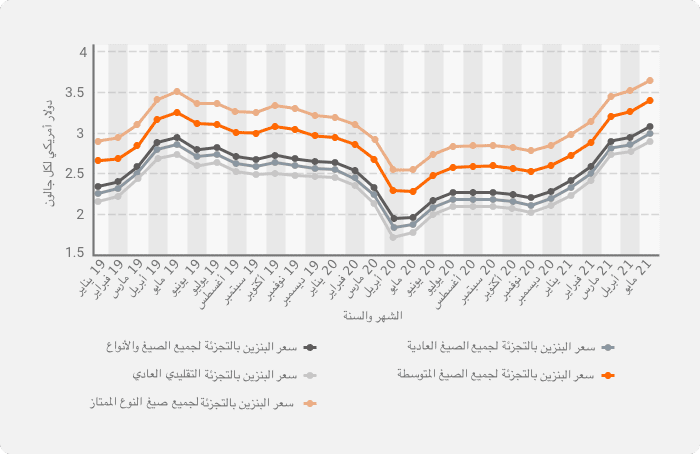 العرض والطلب في السوق