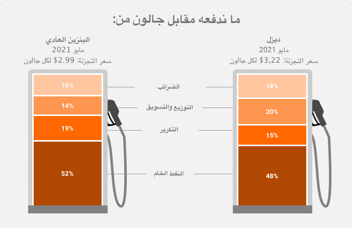 تكلفة النفط الخام