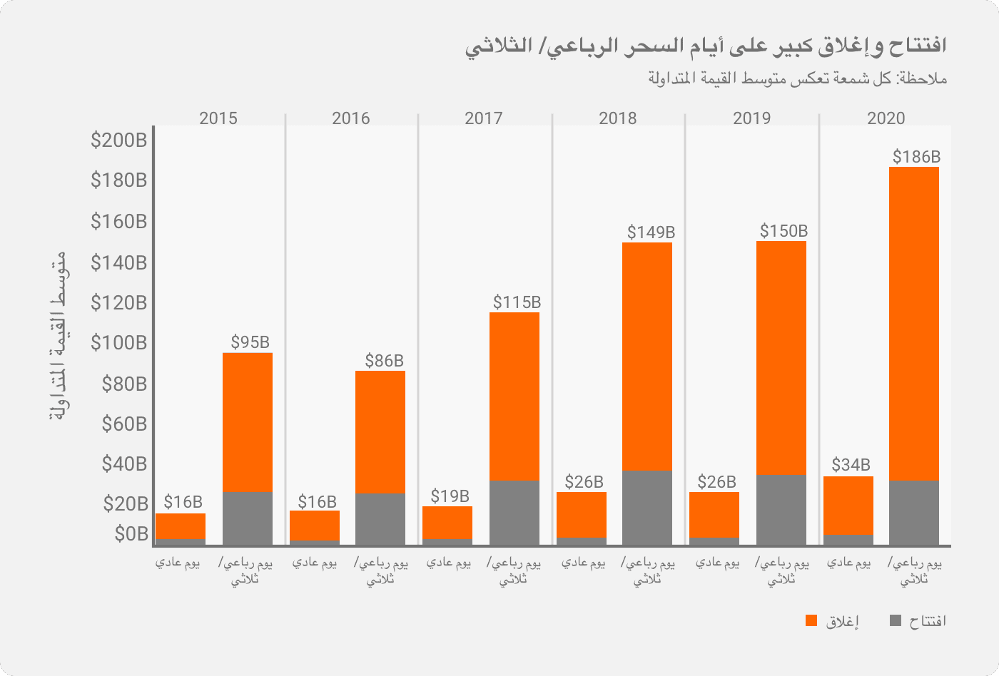 ما هو تأثير أيام السحر الرباعي على السوق