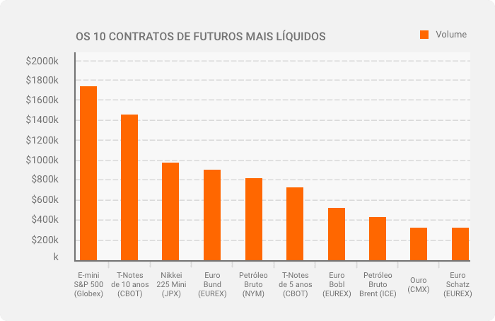 gráfico de contratos futuros