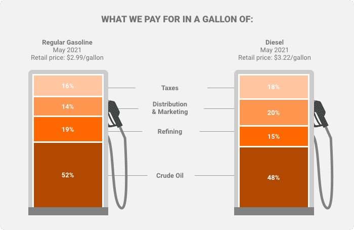 Cost of Crude Oil