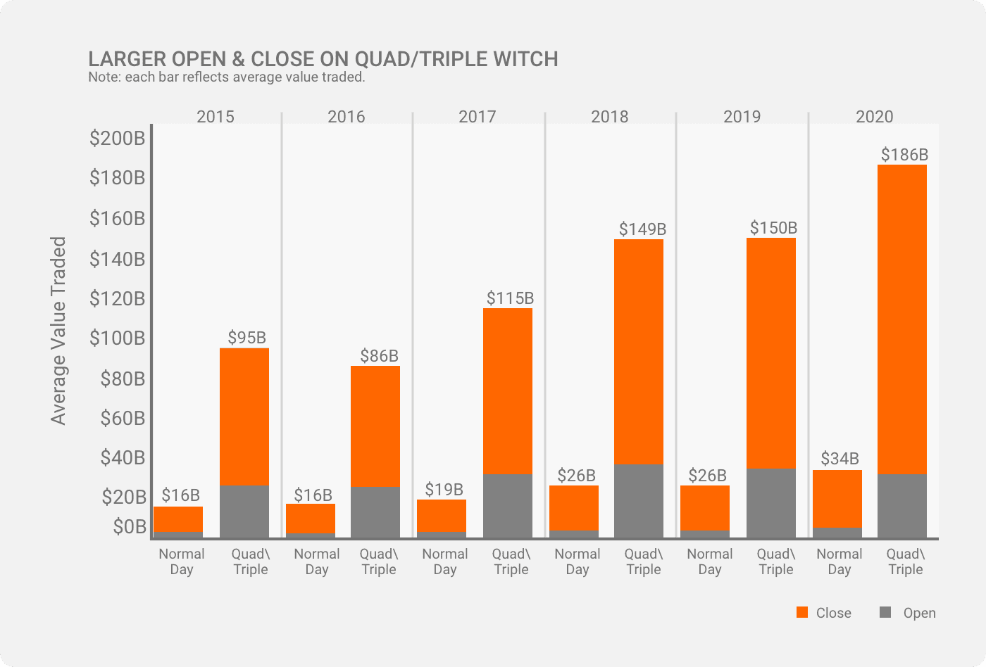 Effect of Quad Witching