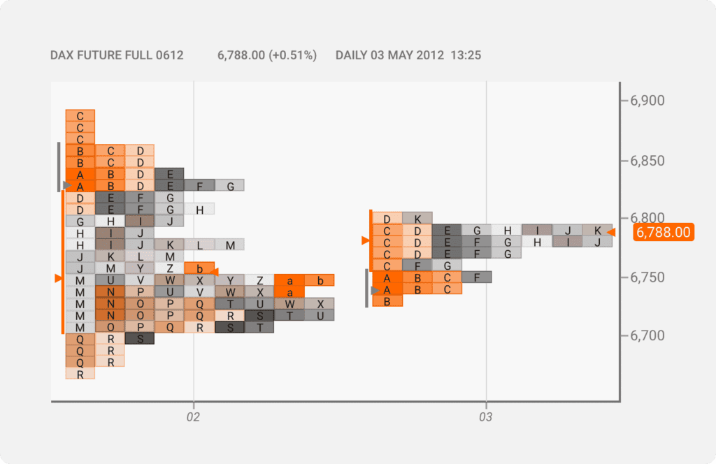 Gráfico de Market Profile - Dax Futures