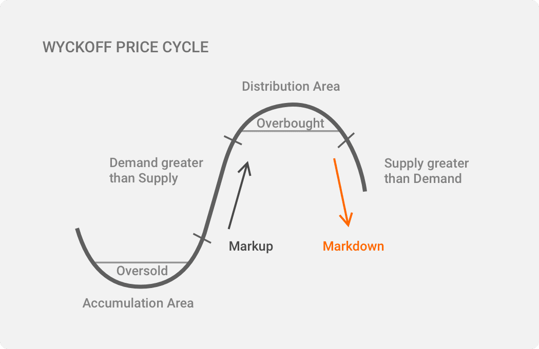 Wyckoff Method 2