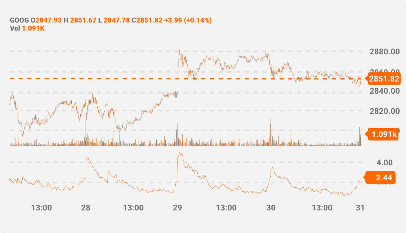 Reading the Average True Range Indicator