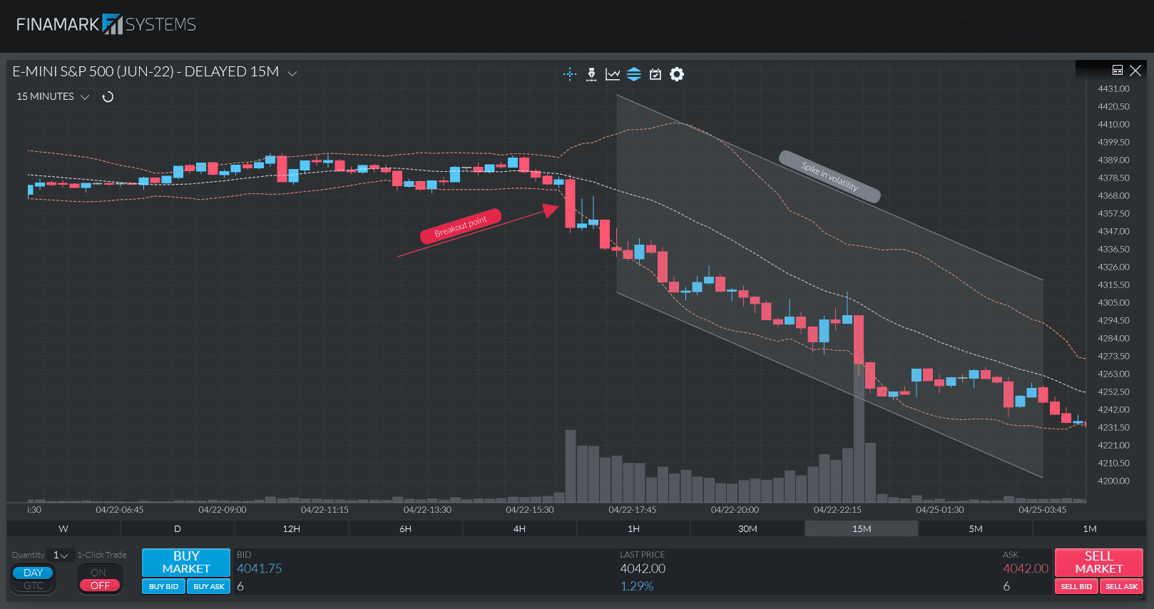 A chart illustrating the Bollinger Bands' downside breakout signal