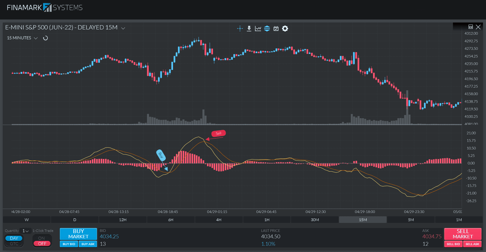 Um gráfico mostrando a linha MACD cruzando acima e abaixo da linha de sinal