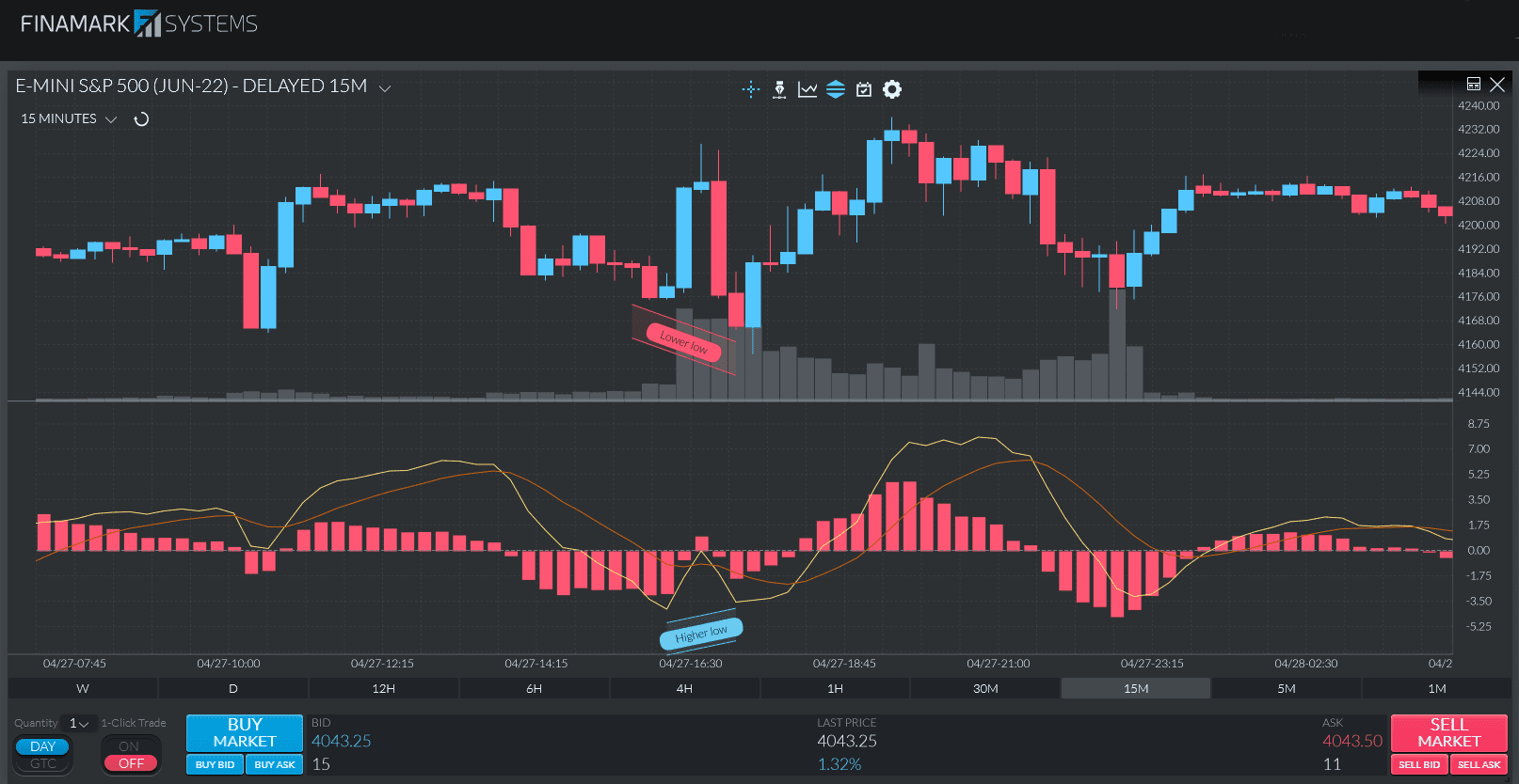 Um gráfico mostrando o sinal de divergência de alta do MACD