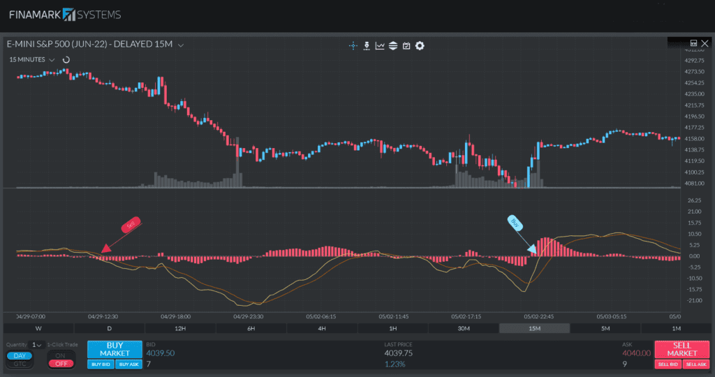 Un gráfico que muestra el cruce de la línea MACD por encima y por debajo de la línea cero