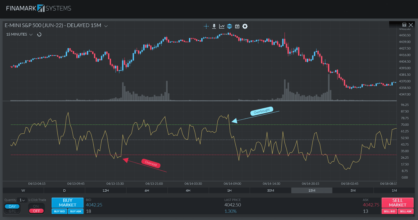 Sinais de sobrecompra e sobrevenda do RSI no gráfico E-mini S&P 500