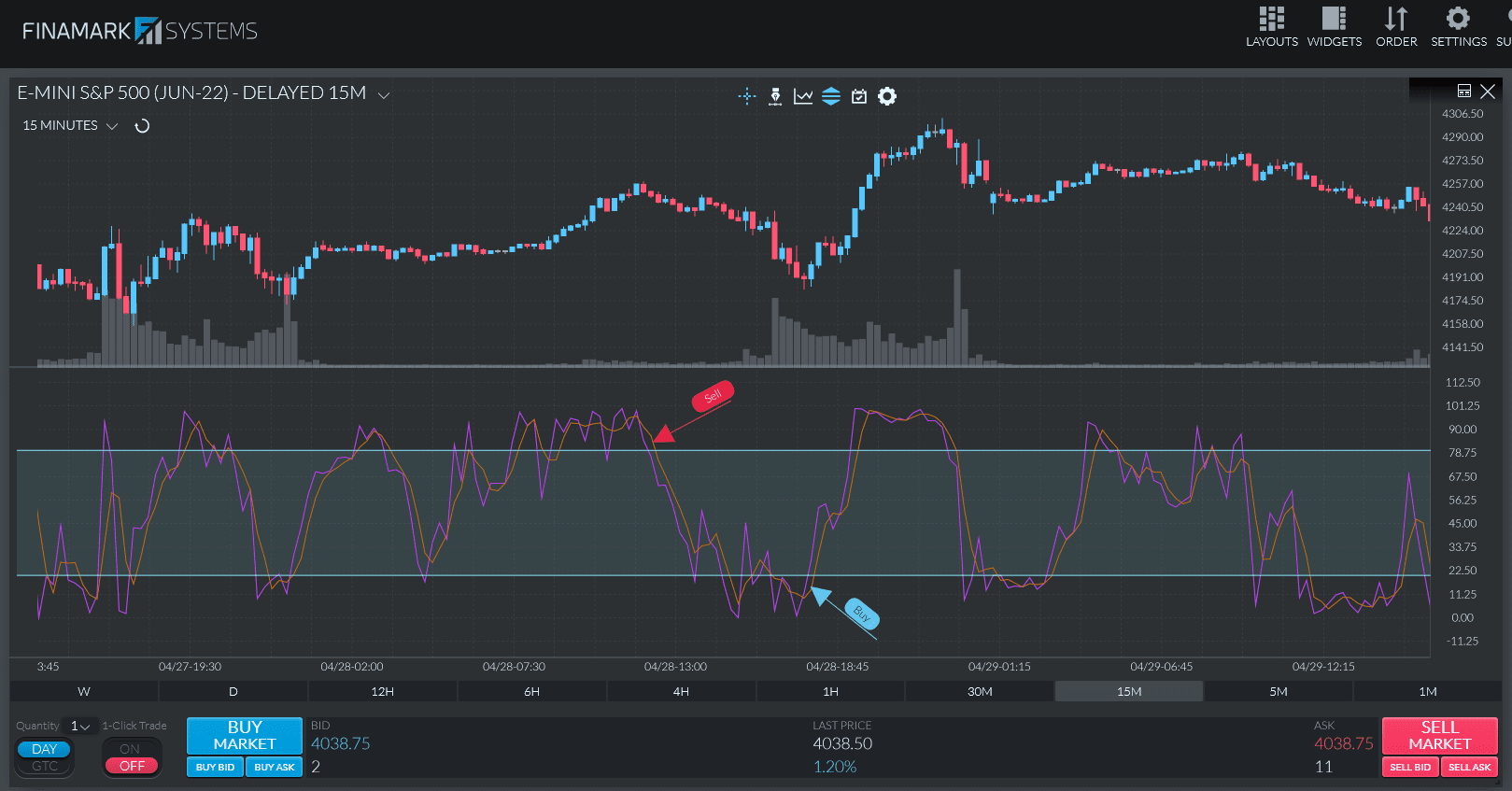 إشارات ذروة الشراء والبيع من مؤشر ستوكاستيك على مخطط أسعار E-mini S&P 500