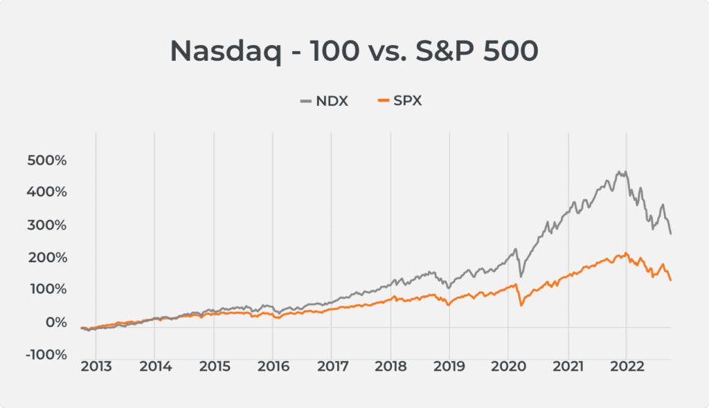 À propos de l’indice Nasdaq-100