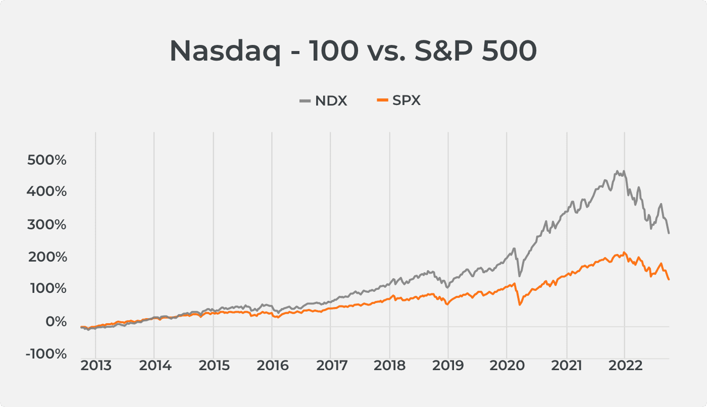 Futuros de Micro Nasdaq As diferenças entre o MNQ e o NQ