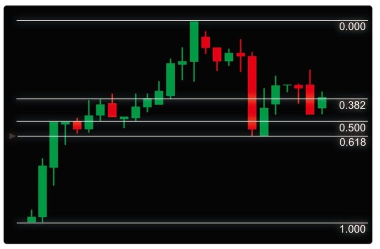 Projeção Fibonacci, entenda as vantagens