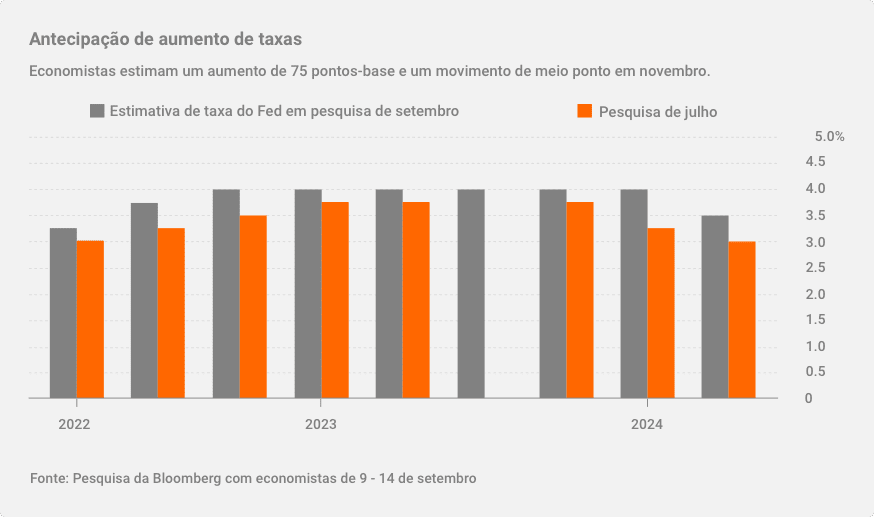 Taxas de juros e anúncios do Fed 