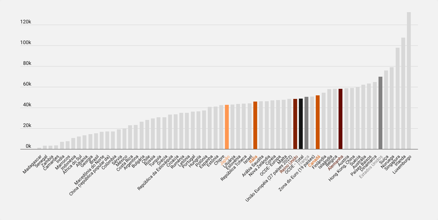 Valores do Produto Interno Bruto (PIB) 