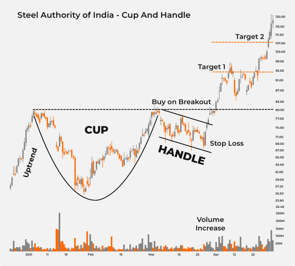 Cup and Handle Pattern - How to Identify and Trade It?